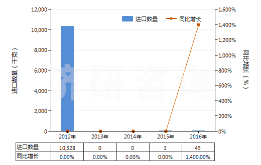 2012-2016年中國含有頭孢呋辛的藥品（未配定劑量或制成零售包裝）(HS30032016)進口量及增速統(tǒng)計